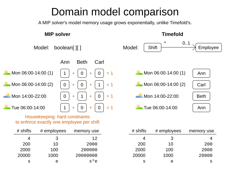 Domain model comparison