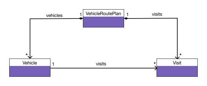 Vehicle rounting problem data model