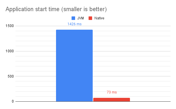 Native starts up 20 times faster than the JVM.