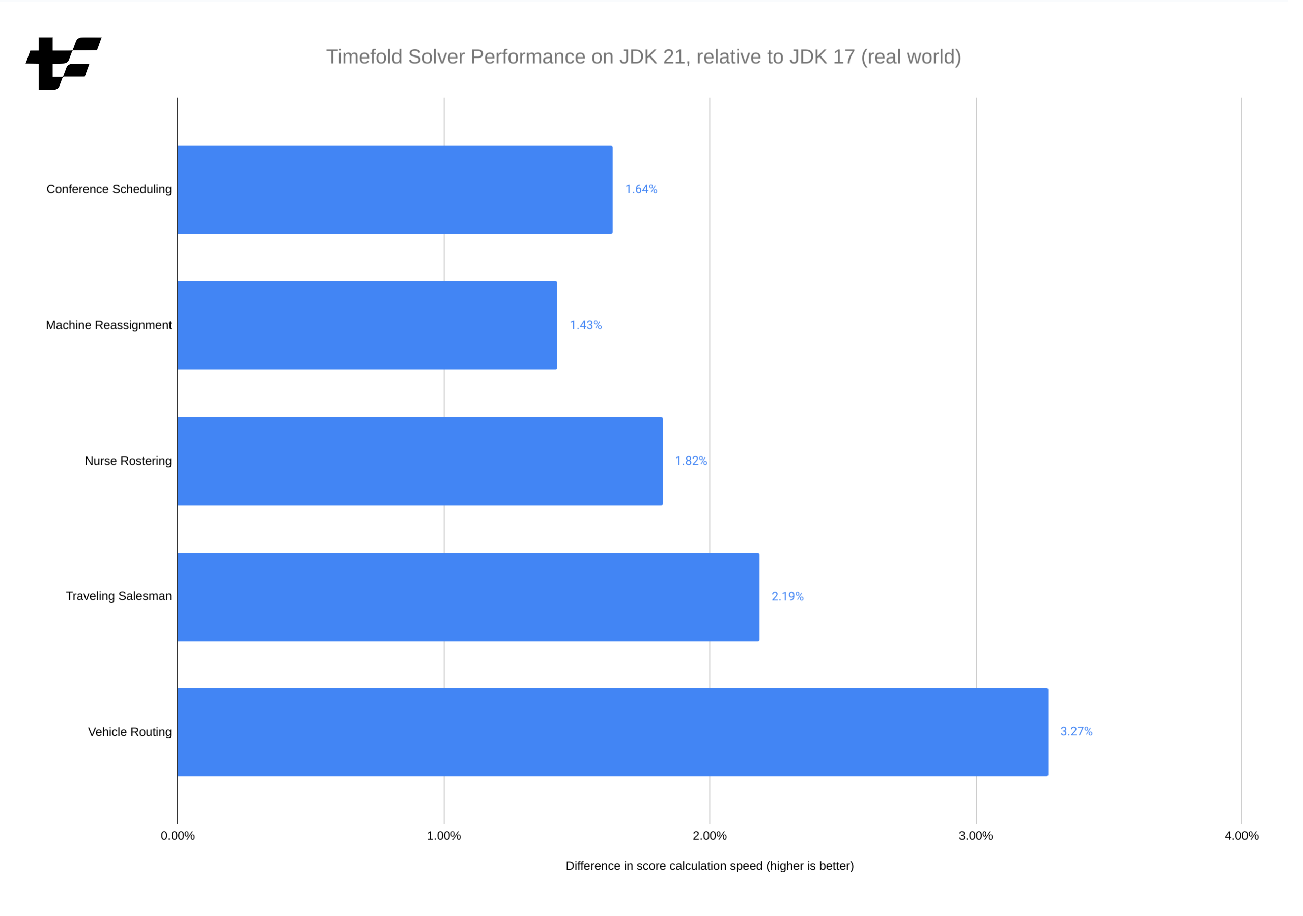 Marginal performance improvements on Java 21.