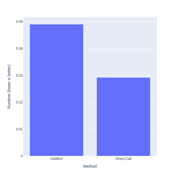 dynamic dispatch benchmark 1 plot