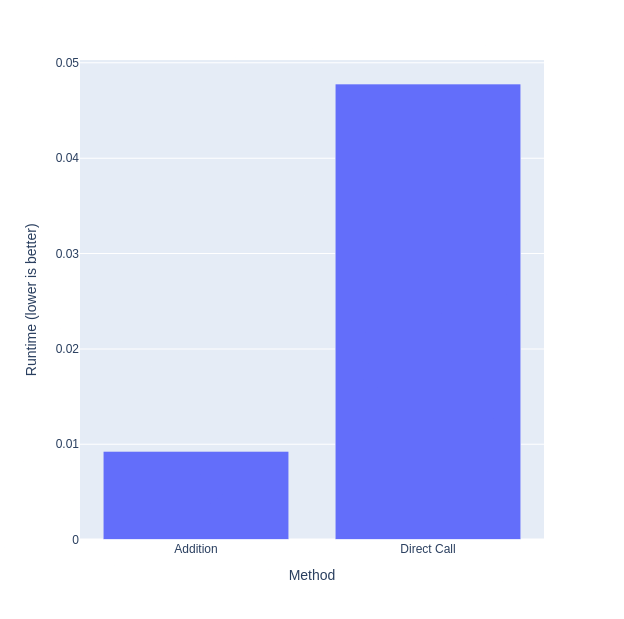 dynamic dispatch benchmark 2 plot