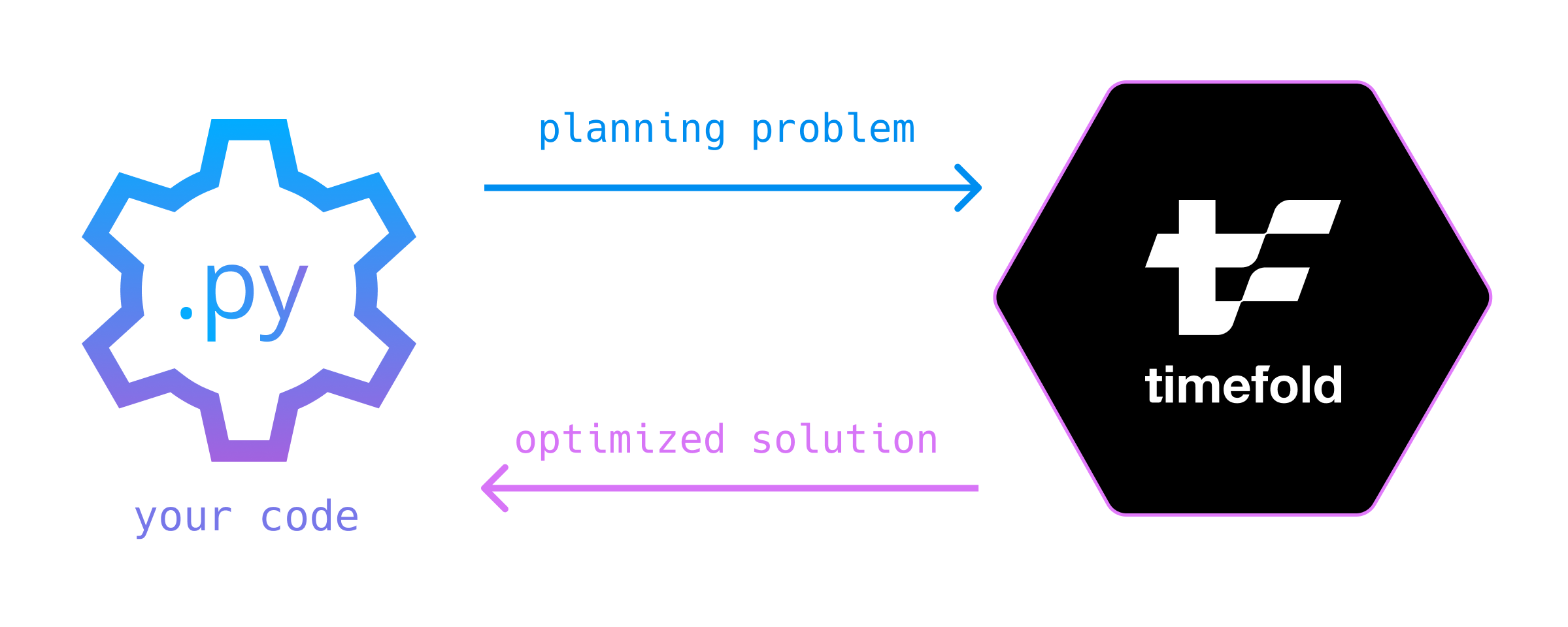 Timefold optimizes planning problems