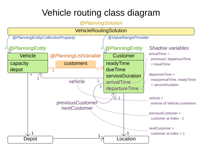 The vehicle routing class diagram