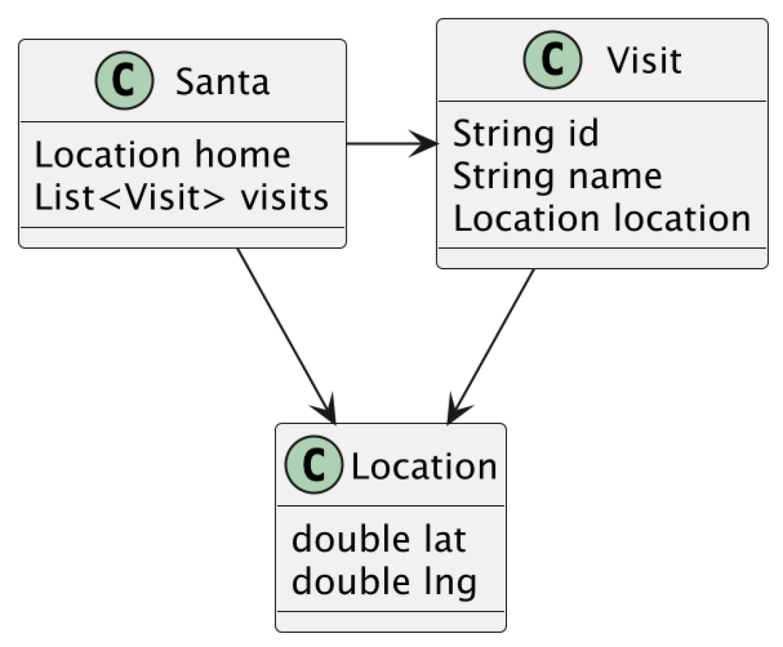 Simple domain model for our problem. Generated with PlantUML.